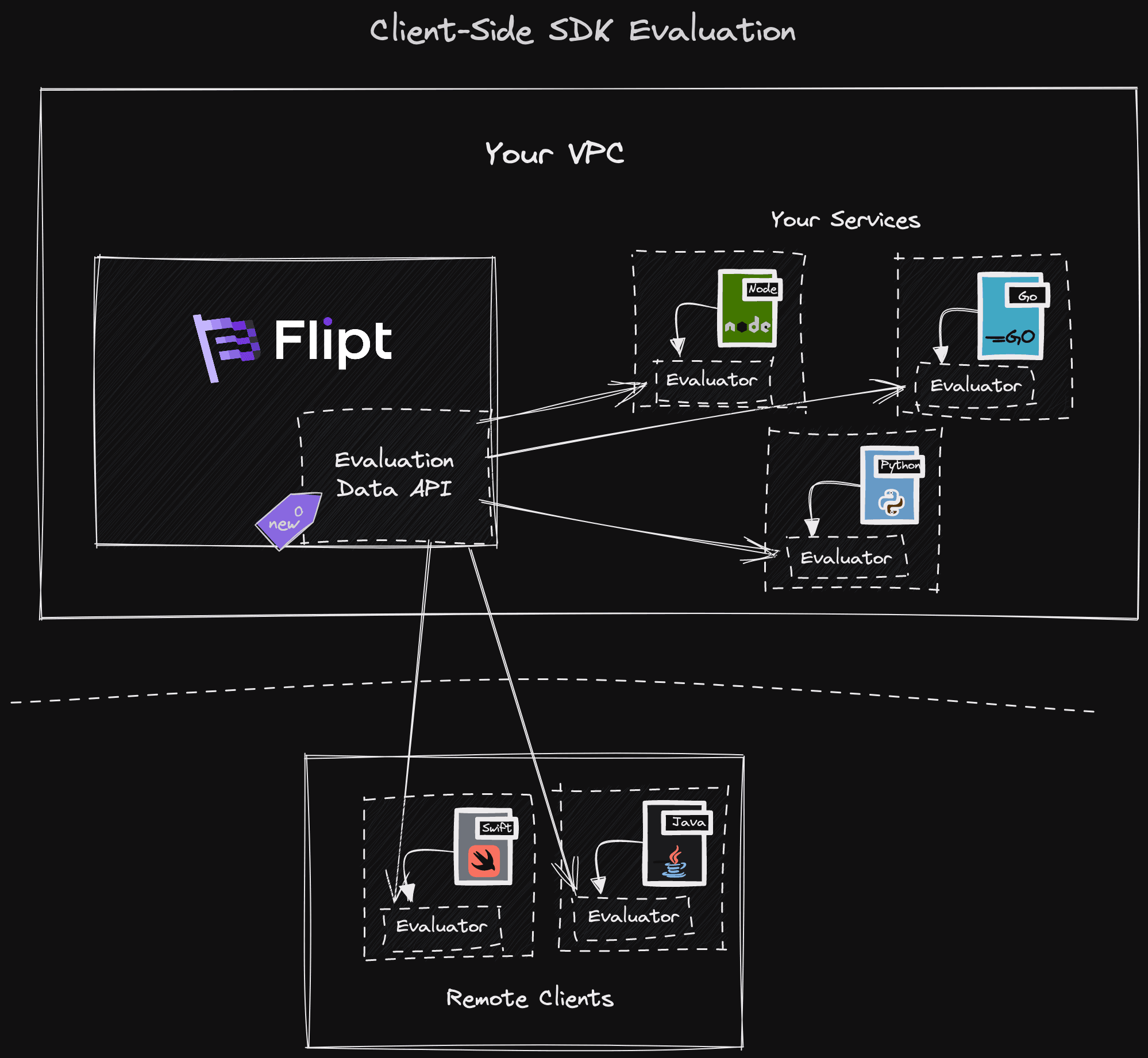 Client-side Evaluation Architecture