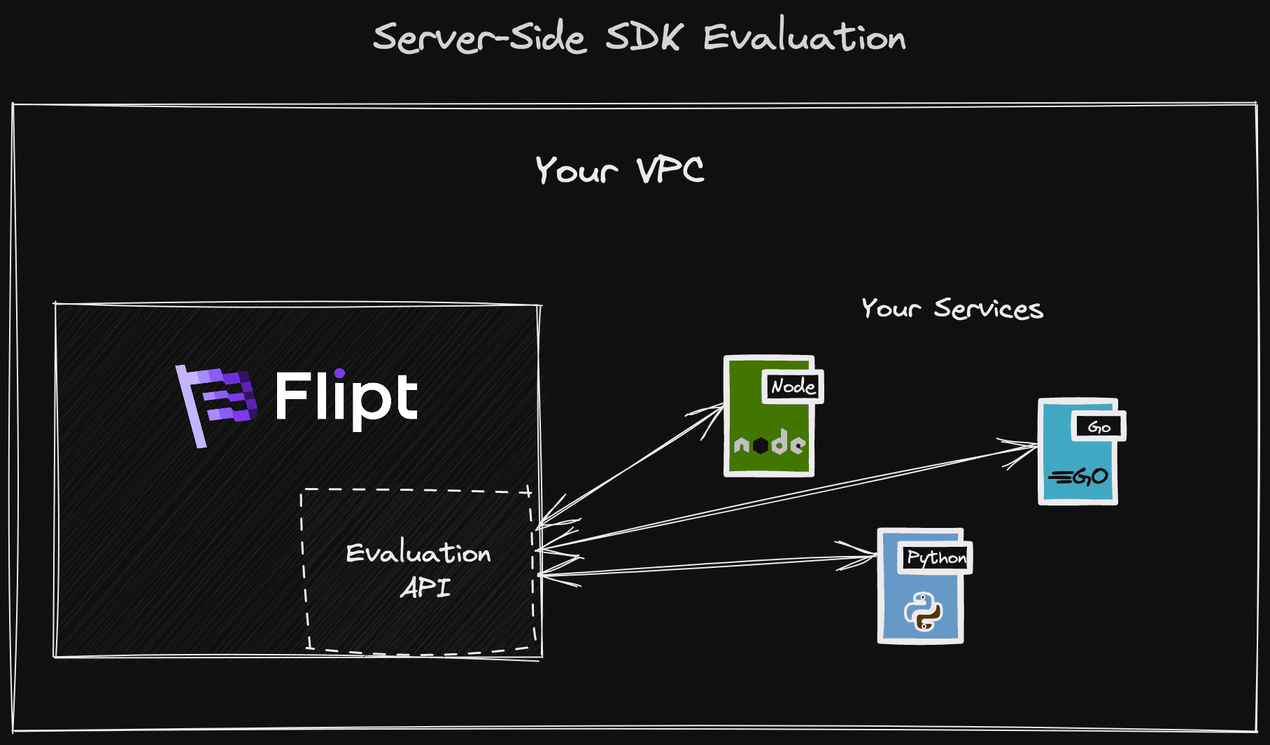 Server-side Evaluation Architecture