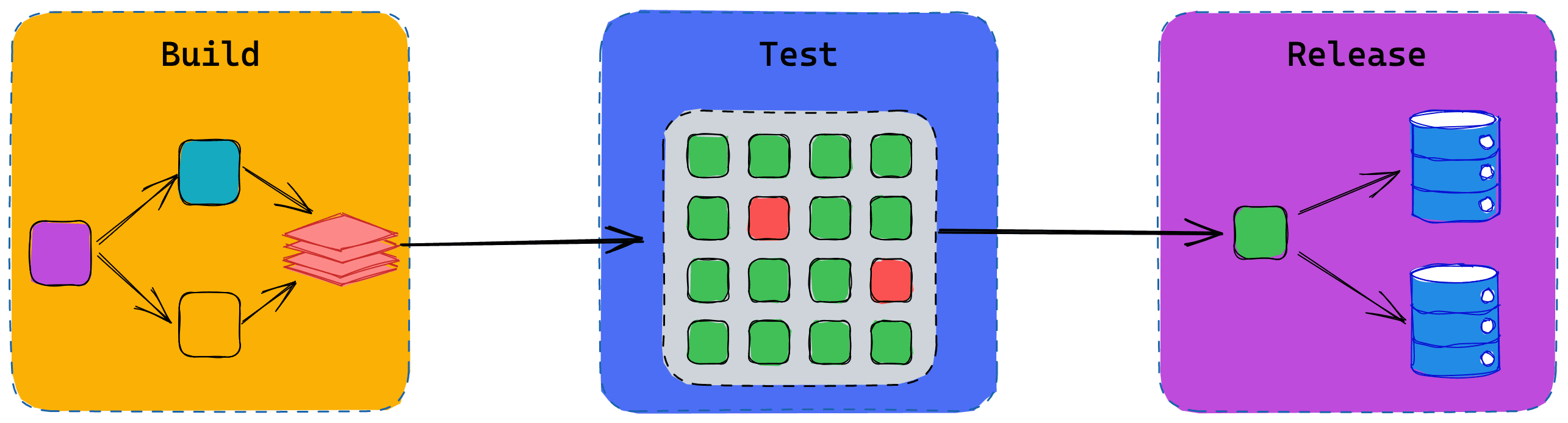 The classic build, test, and release pipeline