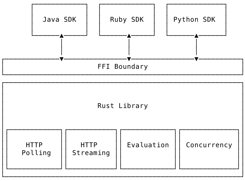 FFI Architecture