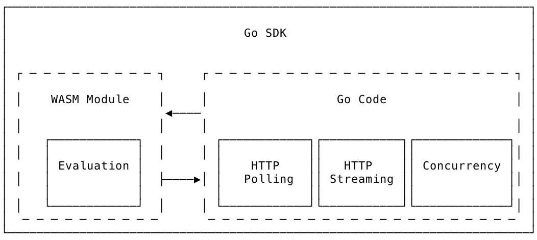 WASM Architecture