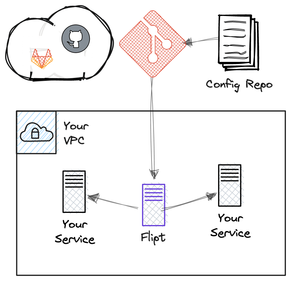 Flipt for GitOps - SCM