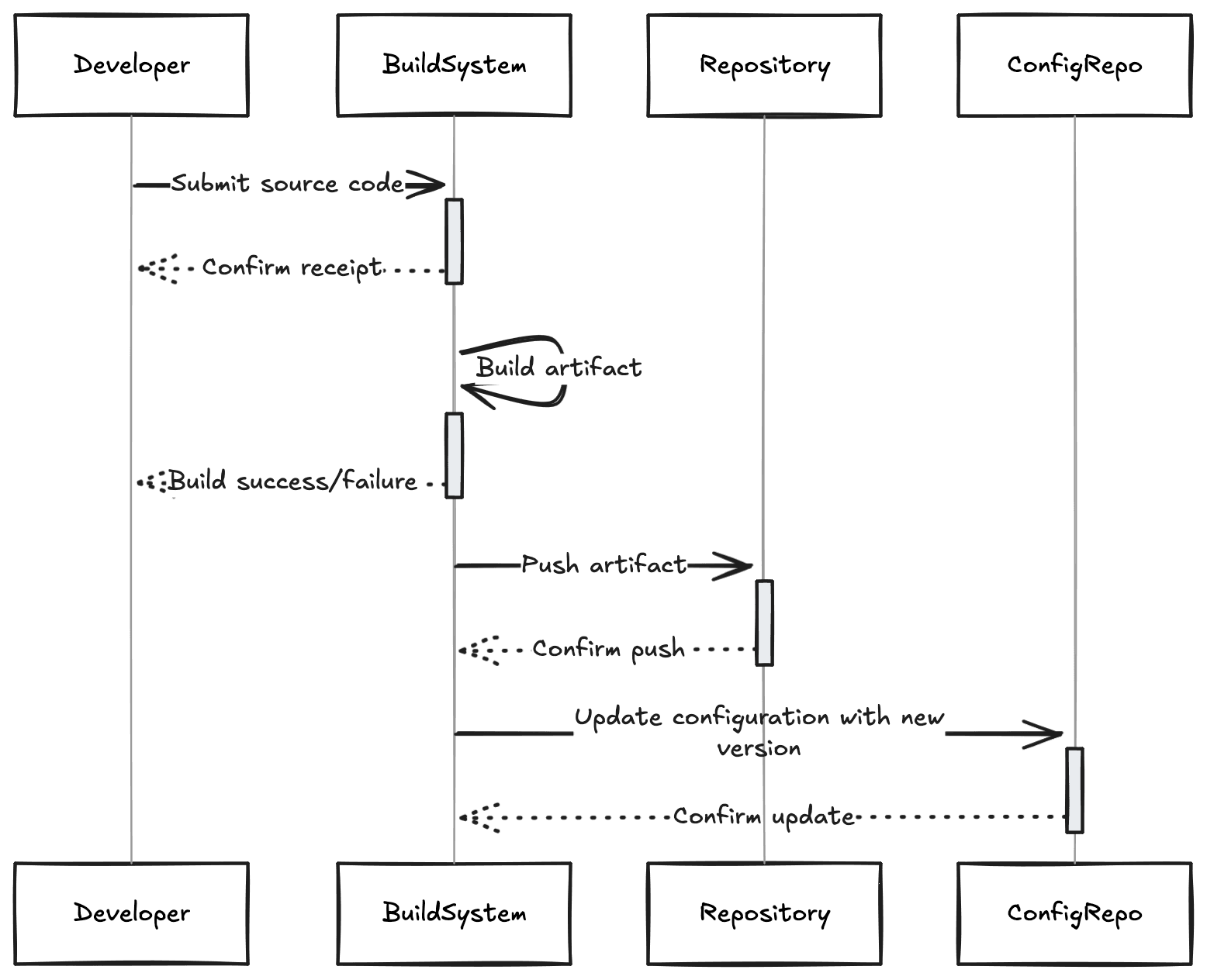 Typical Deployment Flow