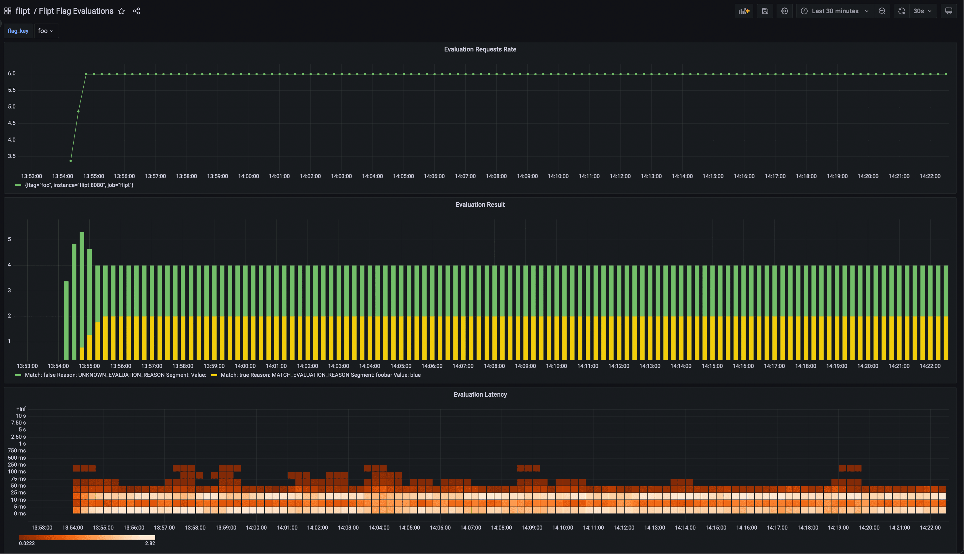 Grafana Flipt Flag Evaluation Dashboard