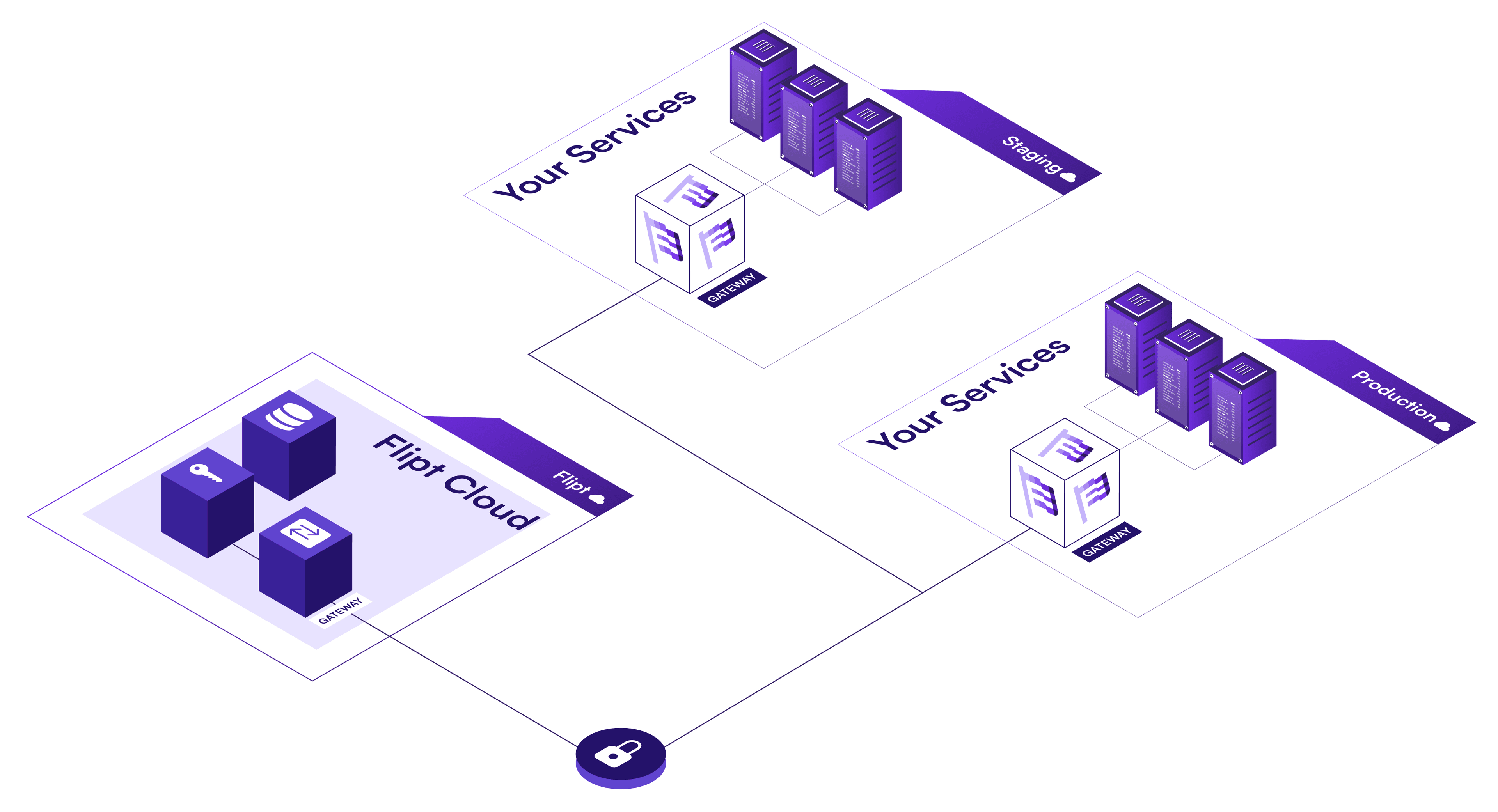 Flipt Hybrid Cloud Diagram