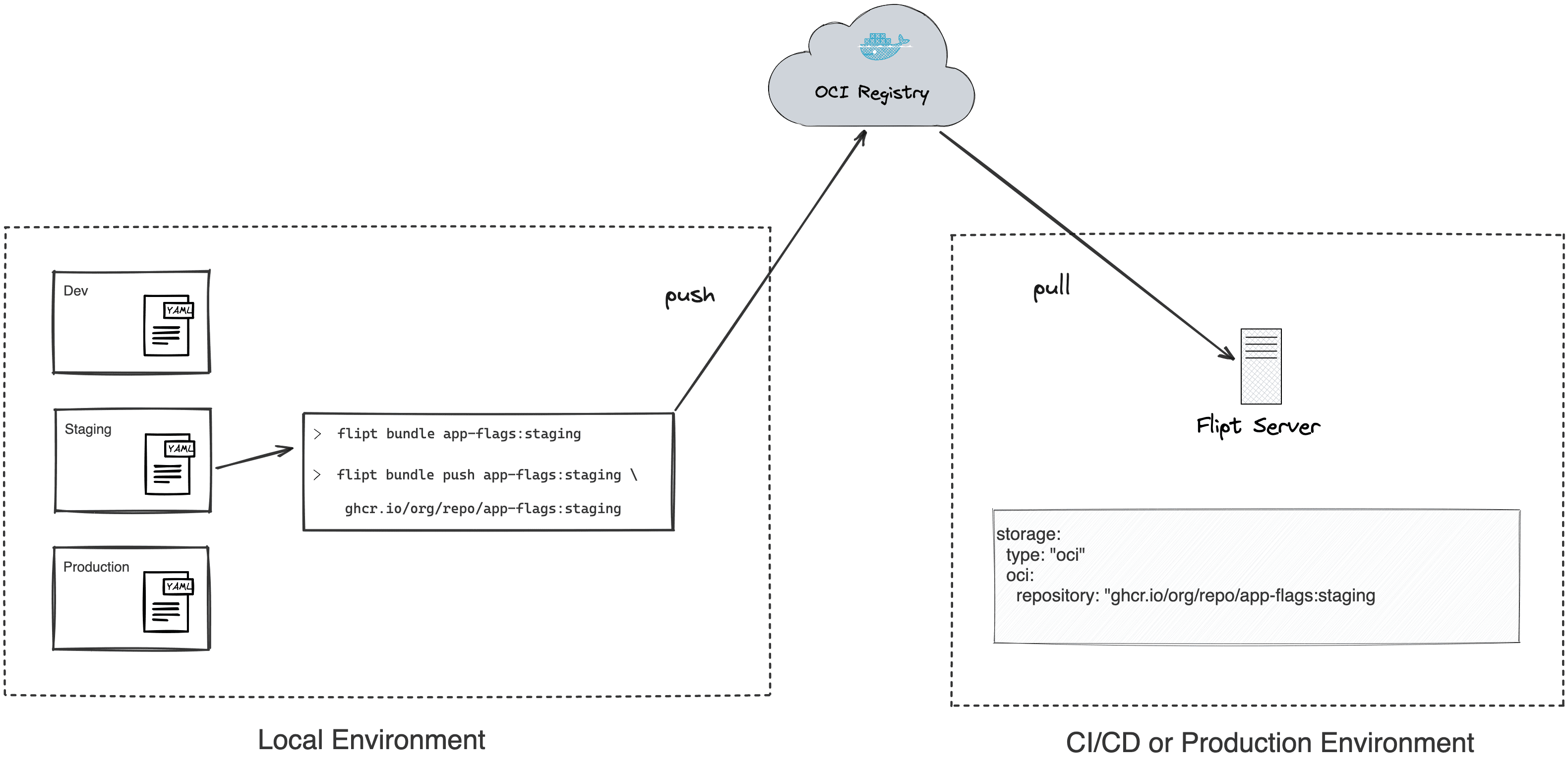 Demonstration of how to use OCI bundles for feature flag transport