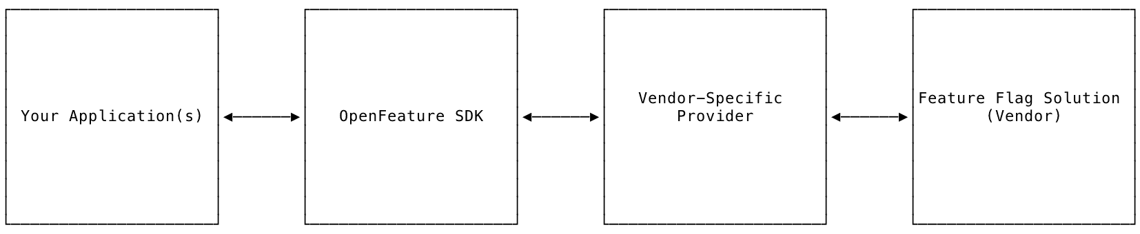 OpenFeature Provider