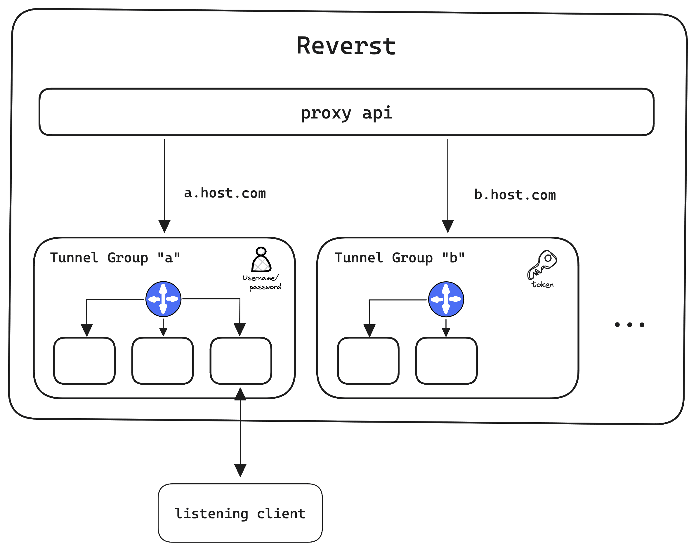 Reverst Overview