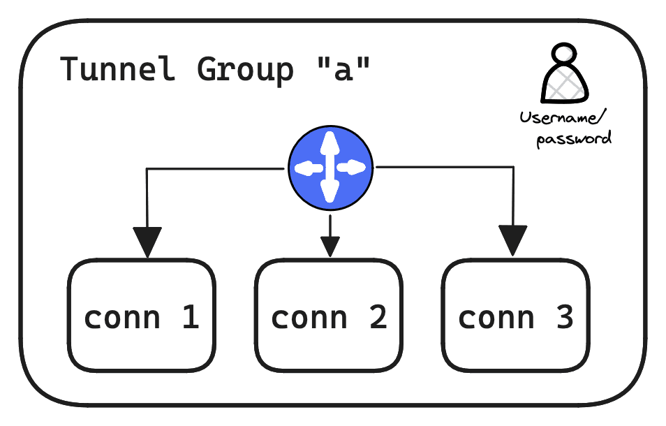 Reverst Tunnel Groups