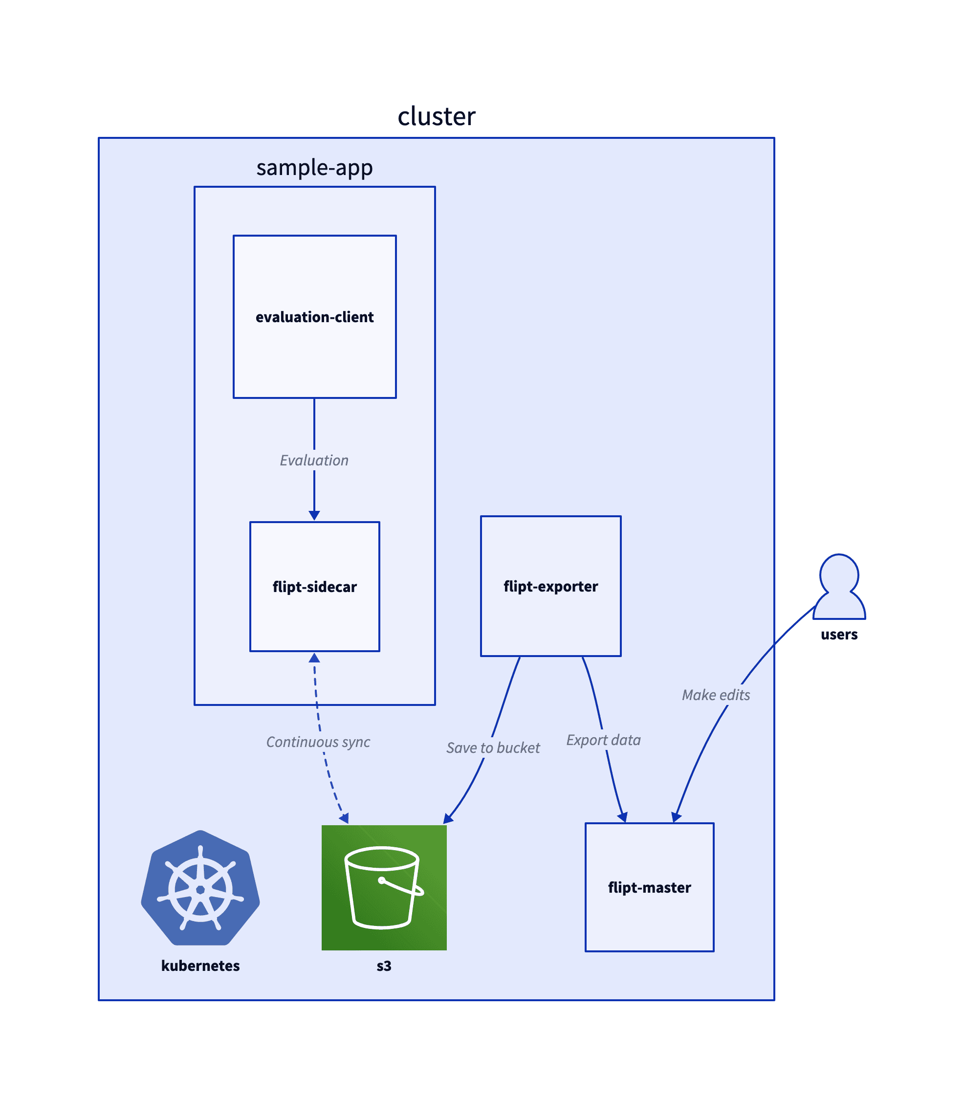 S3 Replication