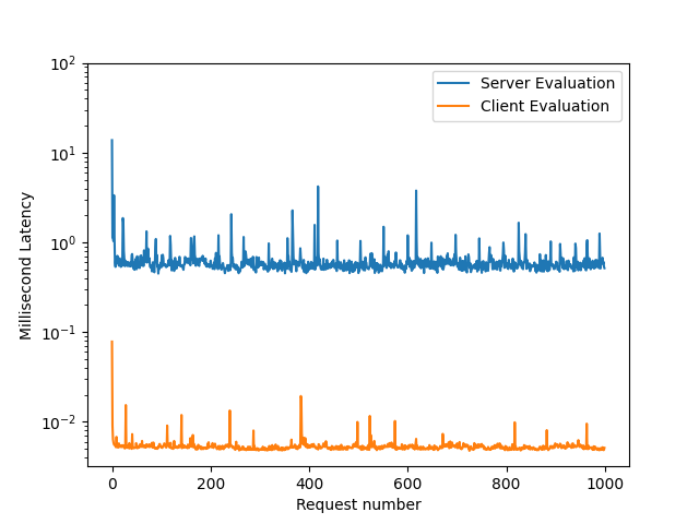 matplotlib graph of evaluation latency between the server-side SDK and our new client-side SDK